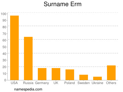 Surname Erm