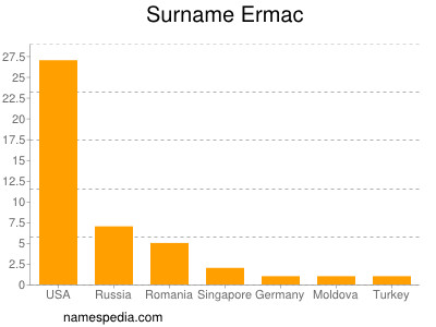 Familiennamen Ermac