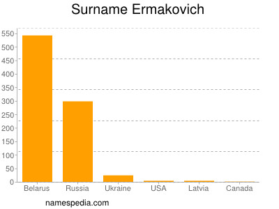 Familiennamen Ermakovich
