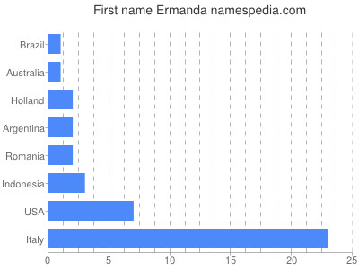 prenom Ermanda