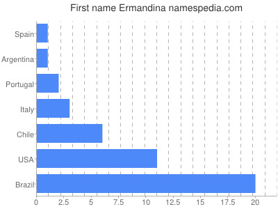 prenom Ermandina