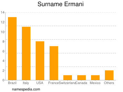 Familiennamen Ermani