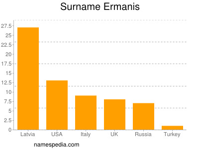 Familiennamen Ermanis