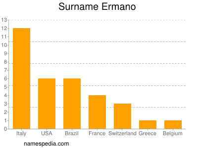 Familiennamen Ermano