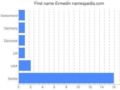 Given name Ermedin