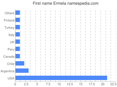 Given name Ermela