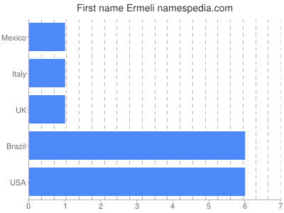 Given name Ermeli