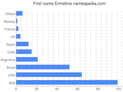 Vornamen Ermelina