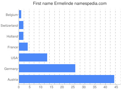 prenom Ermelinde