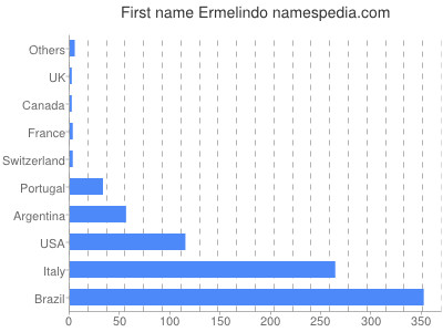 prenom Ermelindo