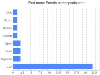 prenom Ermelo