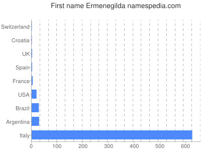 Vornamen Ermenegilda