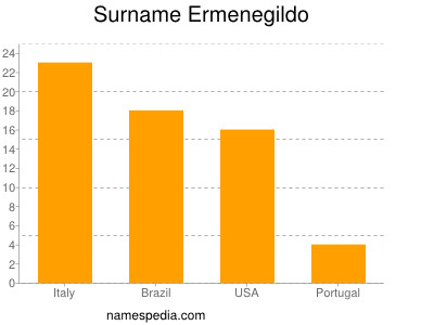Familiennamen Ermenegildo