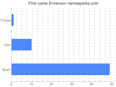 Vornamen Ermerson