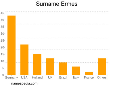 Familiennamen Ermes