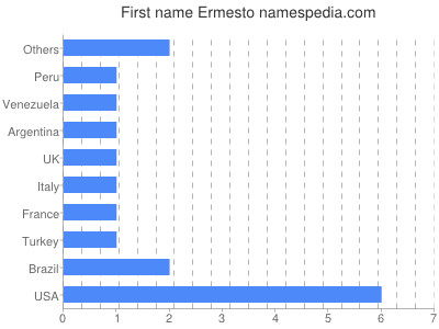 Vornamen Ermesto