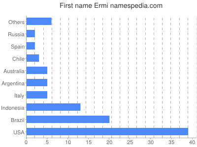 Vornamen Ermi