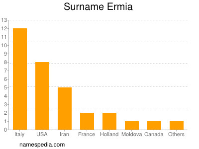 Familiennamen Ermia