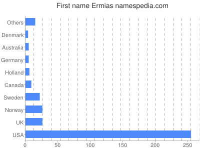 prenom Ermias