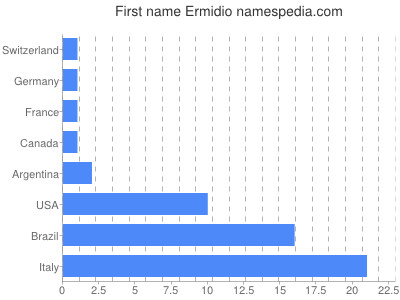 prenom Ermidio