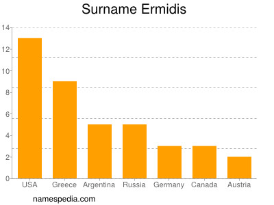 Familiennamen Ermidis