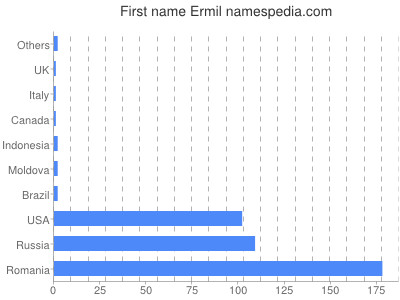 Given name Ermil