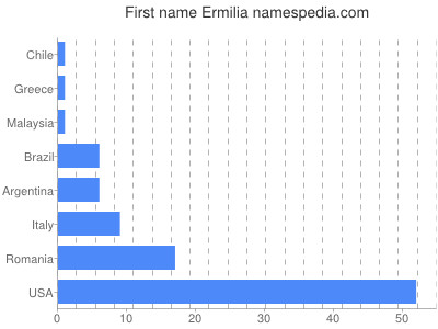 Vornamen Ermilia
