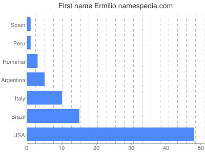 Vornamen Ermilio