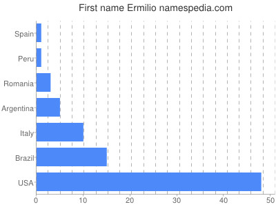 prenom Ermilio