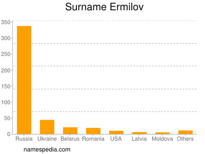 Familiennamen Ermilov