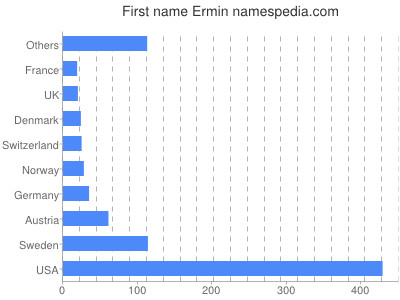 Vornamen Ermin
