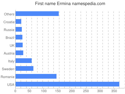 Vornamen Ermina
