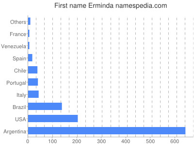 prenom Erminda