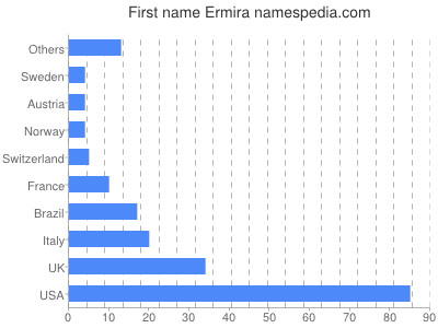 Vornamen Ermira