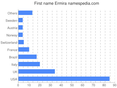 prenom Ermira