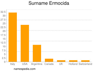 Familiennamen Ermocida