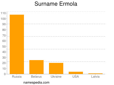 Familiennamen Ermola