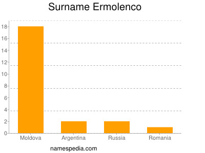 Familiennamen Ermolenco