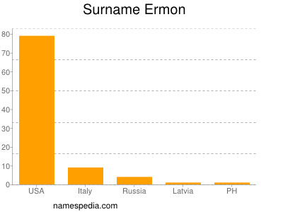 nom Ermon