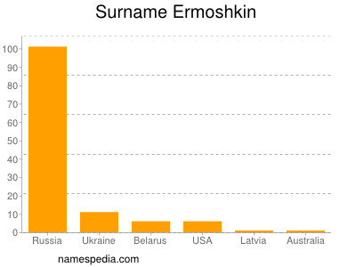 Familiennamen Ermoshkin
