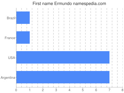 prenom Ermundo