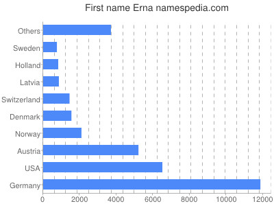 Vornamen Erna