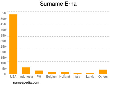 Familiennamen Erna