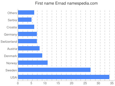 prenom Ernad