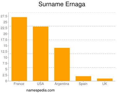 Familiennamen Ernaga