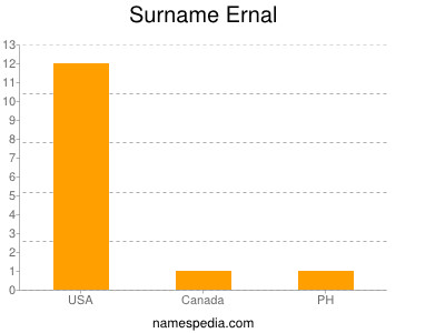 Surname Ernal