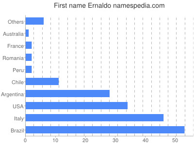 prenom Ernaldo