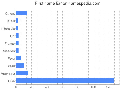 Vornamen Ernan