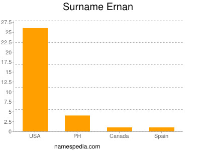 Familiennamen Ernan