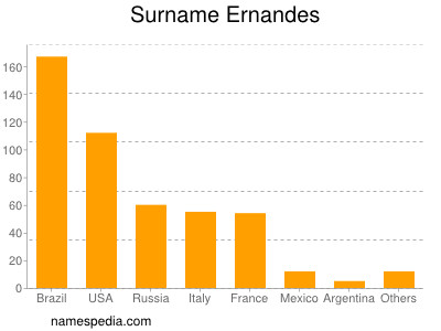 Surname Ernandes